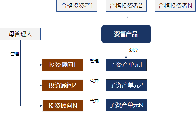 七類資管產(chǎn)品嵌套與投資管理解析